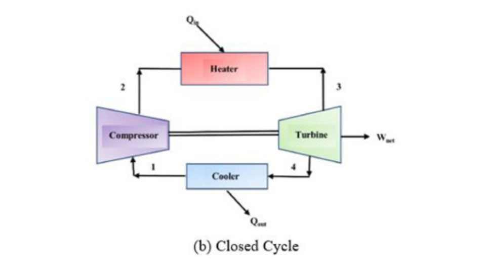 Siklus turbin gas tertutup